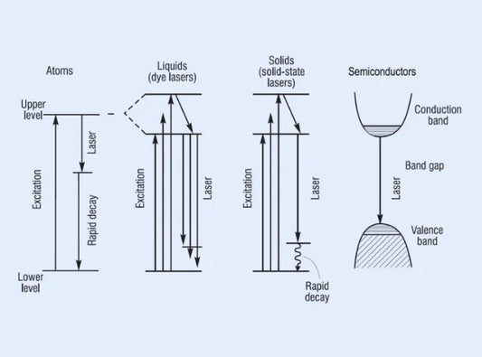 Types of Laser